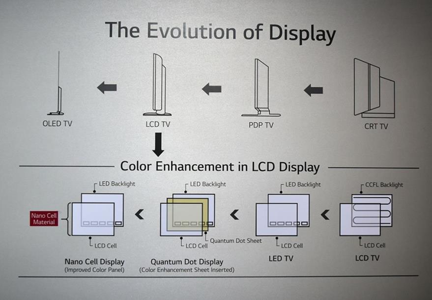 The Evolution of LCD Technology The Evolution of LCD Technology