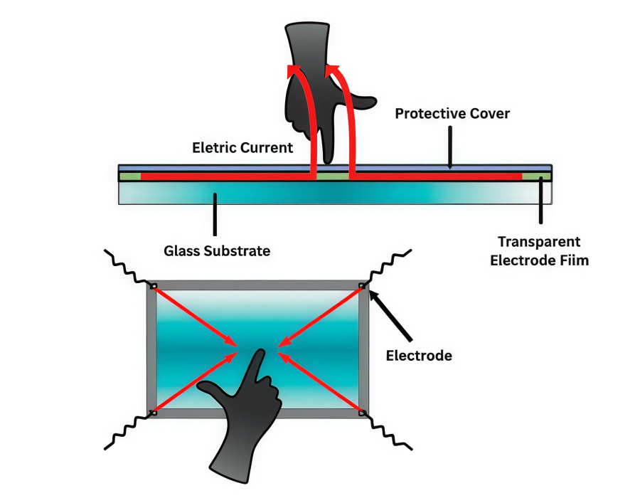 Resistive vs Capacitive Touch Screen: A Comparison Guide Resistive vs Capacitive Touch Screen: A Comparison Guide