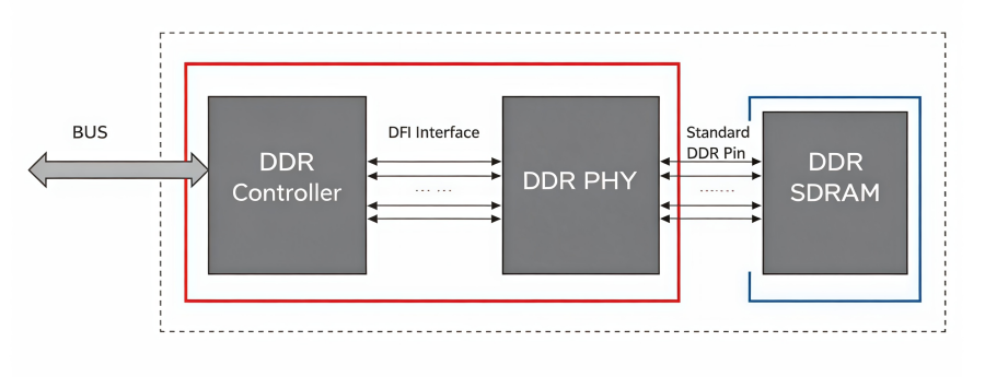 DDR RAM Basics: Principles, Types, and Applications DDR RAM Basics: Principles, Types, and Applications