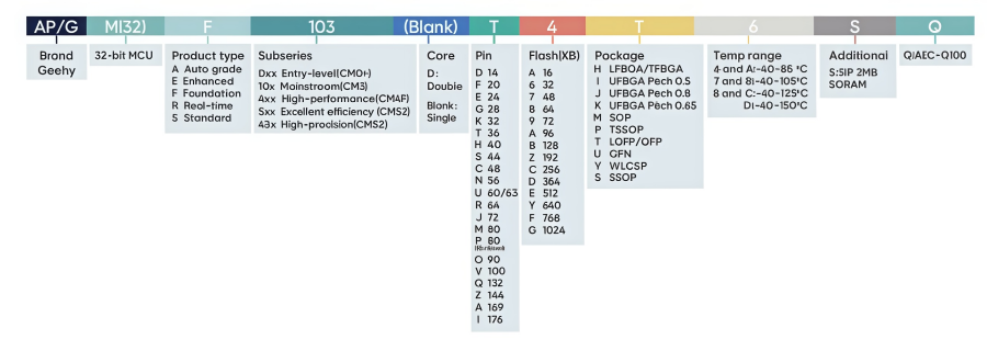 Geehy MCU Overview & Replacement Solutions Geehy MCU Overview & Replacement Solutions