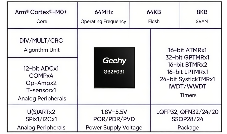 Geehy G32F031 MCU for Advanced FOC Motor Control Geehy G32F031 MCU for Advanced FOC Motor Control