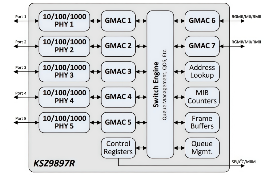 KSZ9897RTXI Gigabit Ethernet Switch IC | Industrial Networking KSZ9897RTXI Gigabit Ethernet Switch IC | Industrial Networking